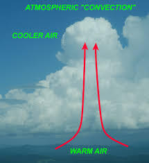 Understanding Atmospheric Convection: A Cool (and Sometimes Hot) Process